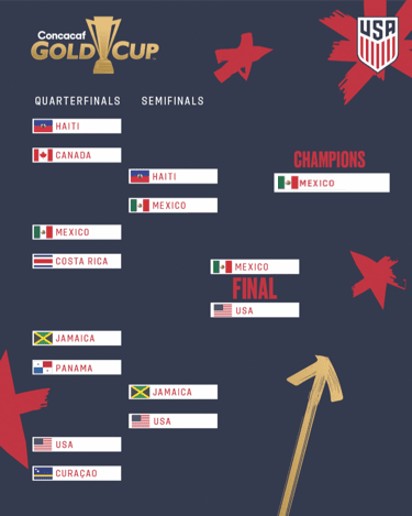 Gold Cup 2019 Roster Schedule U S Soccer Tournament Hub