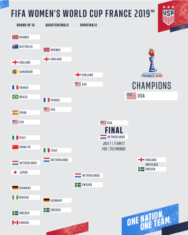 World Cup 2019 Roster Schedule U S Soccer Tournament Hub