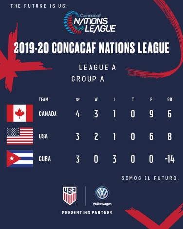 Concacaf Nations League 2019-20: USA vs 
