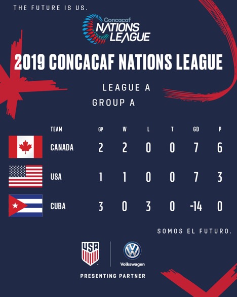 Nations League 2019: USA vs. Cuba - Match Report, Stats & Standings