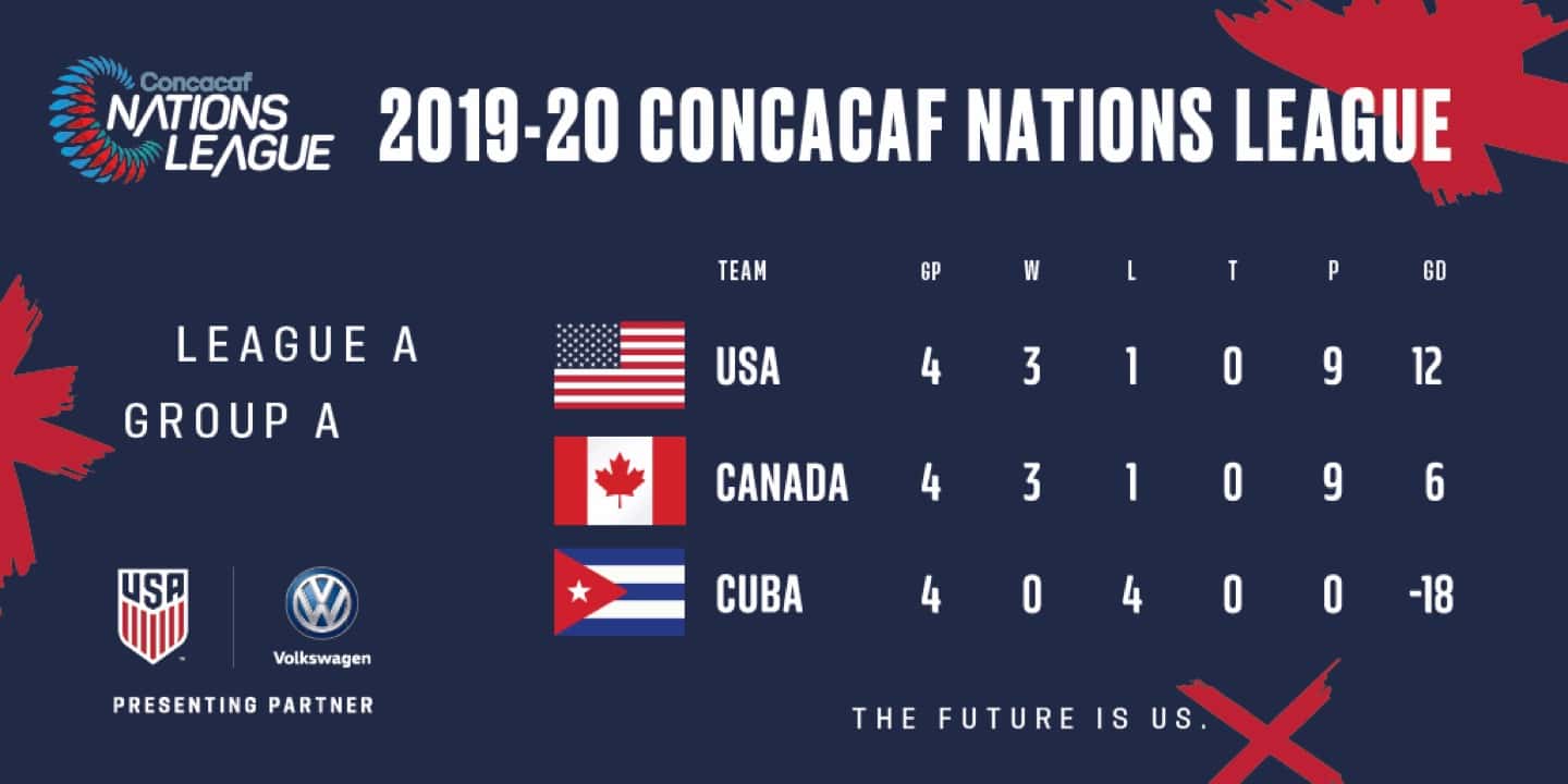 USA v. Cuba CONCACAF Nations League: What we Learned - Stars and