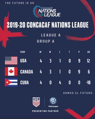 Nations League recap - USA 4-0 Cuba: The Americans take Group A