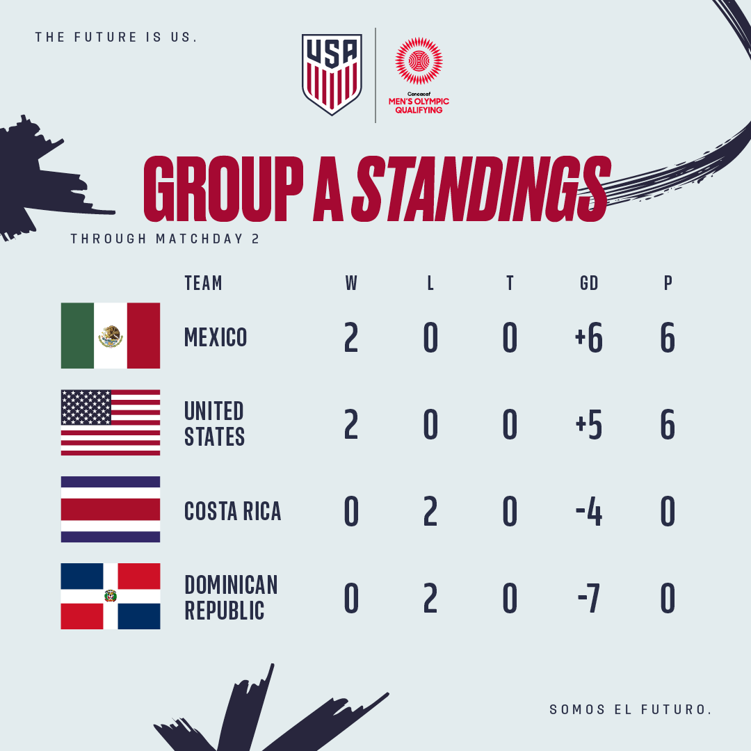 Concacaf World Cup Qualifying 2024 Standings Cal Karlyn