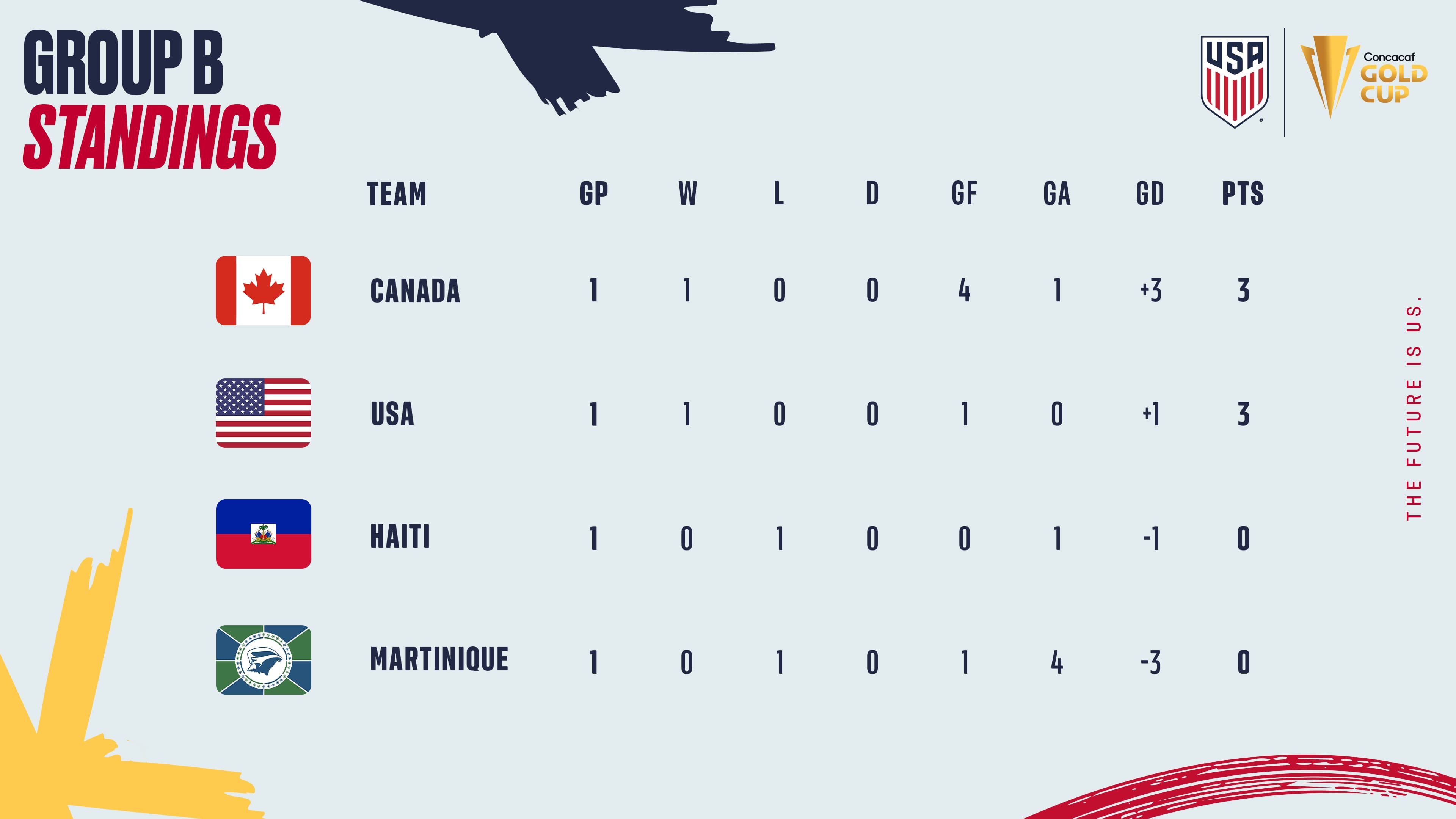 21 Concacaf Gold Cup Usa Vs Martinique Preview Schedule Tv Channels Start Time