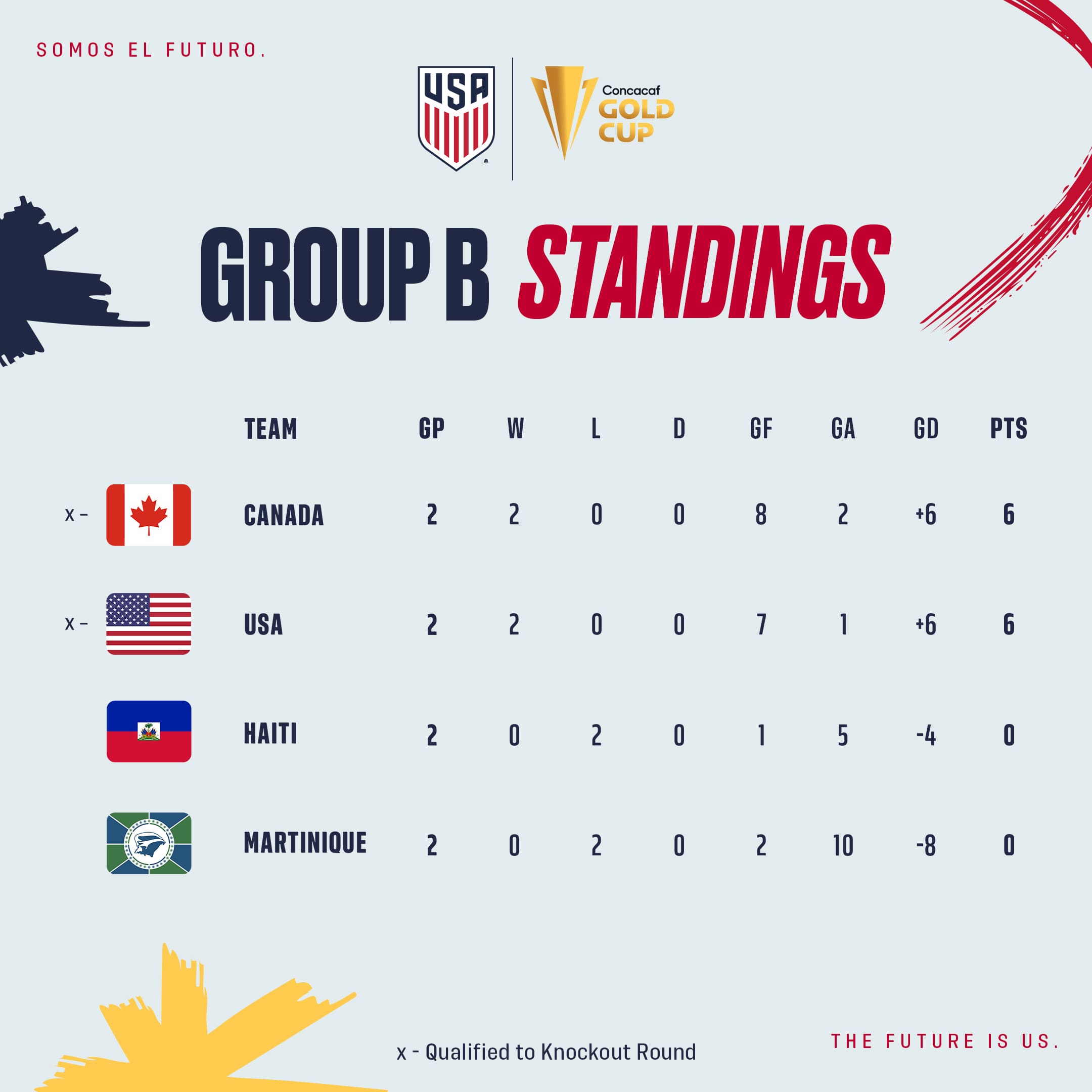 USA vs Canada score, result, highlights as USMNT advances to Gold