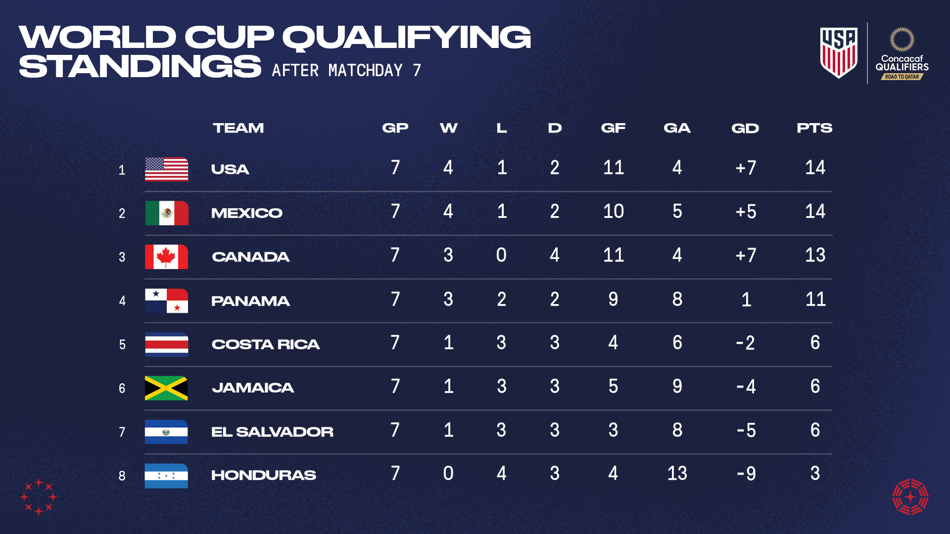 world cup qualifiers results today
