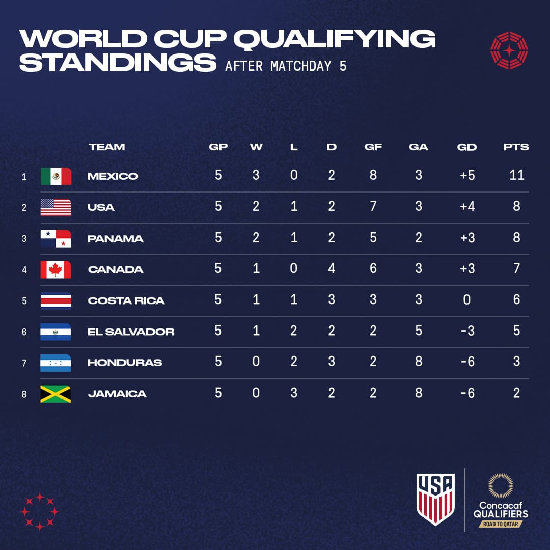 2022 fifa world cup standings