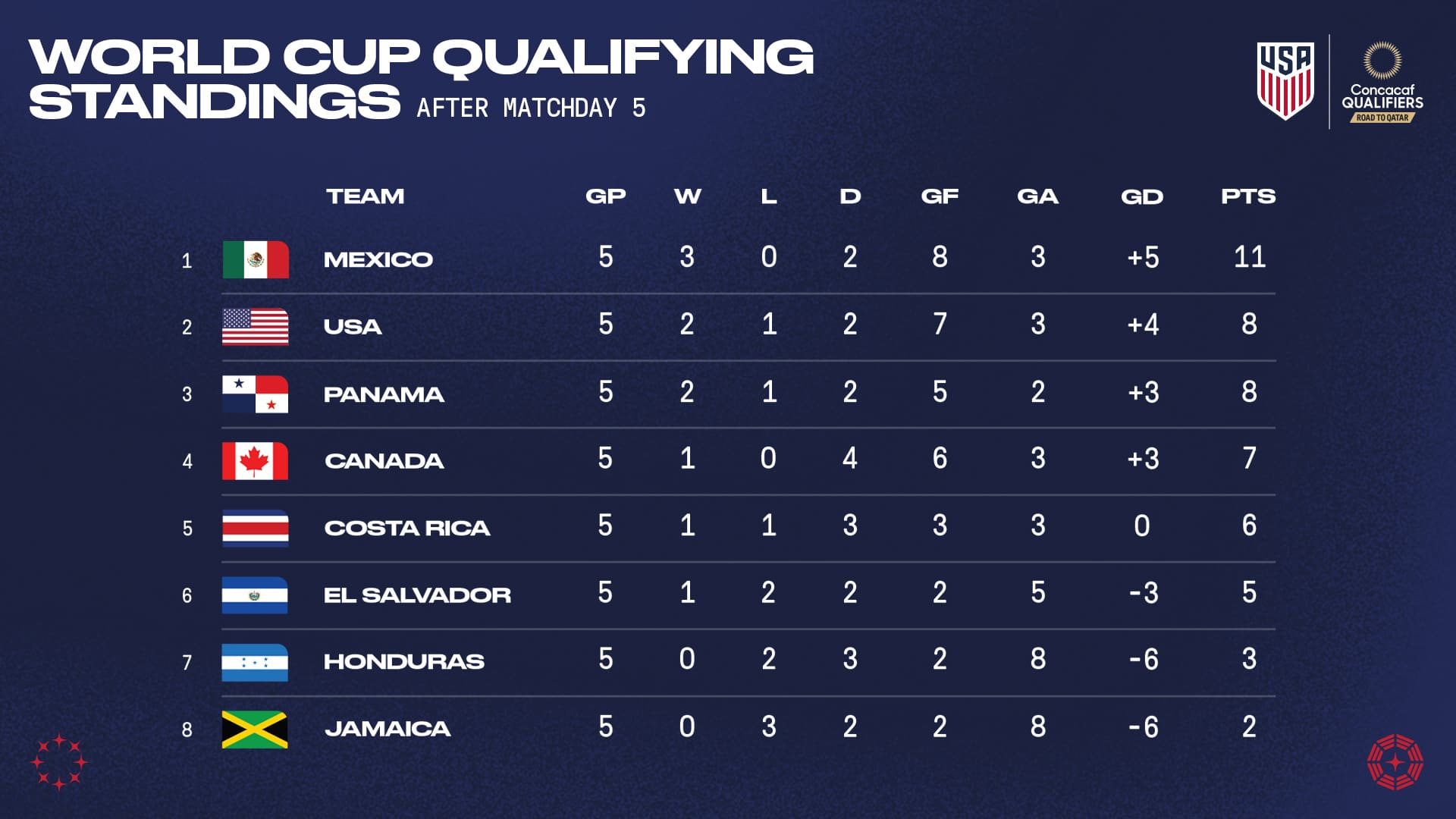 2022 Concacaf World Cup Qualifying USA 0