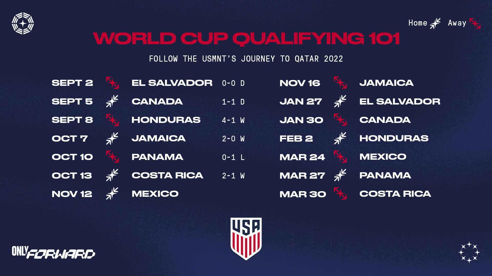 Five Things to Know 2022 World Cup Qualifying Concacaf