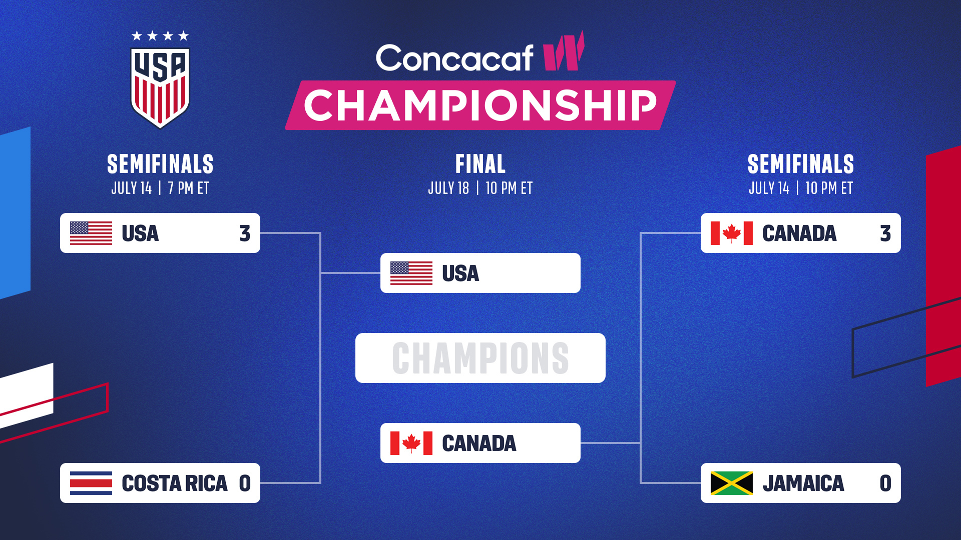 USWNT Faces Canada In Concacaf W Championship Final With Olympic Berth