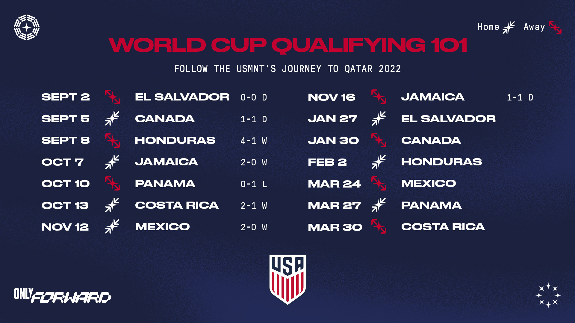 World Cup 2022: CONCACAF learn the number of qualification places for 2026  World Cup