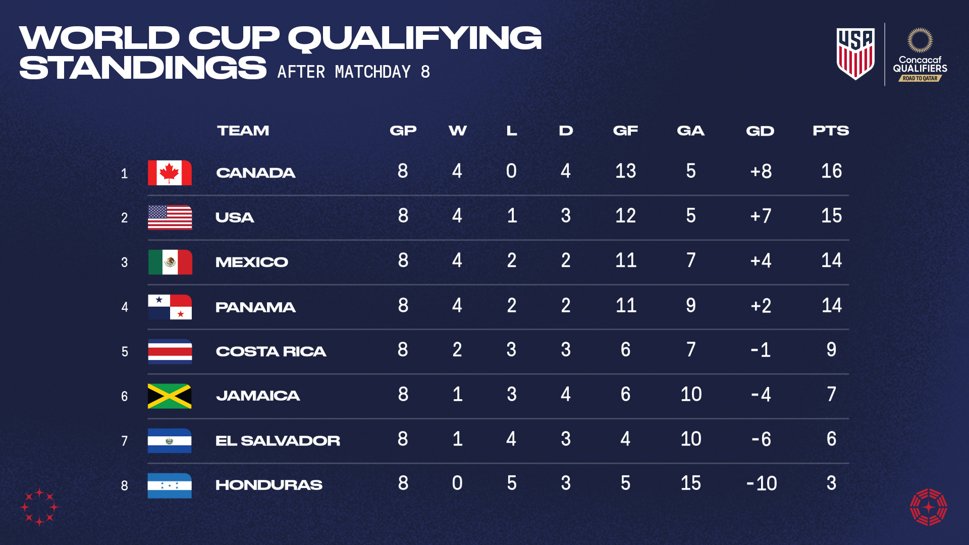 Five Things to Know About 2022 World Cup Qualifying in Concacaf