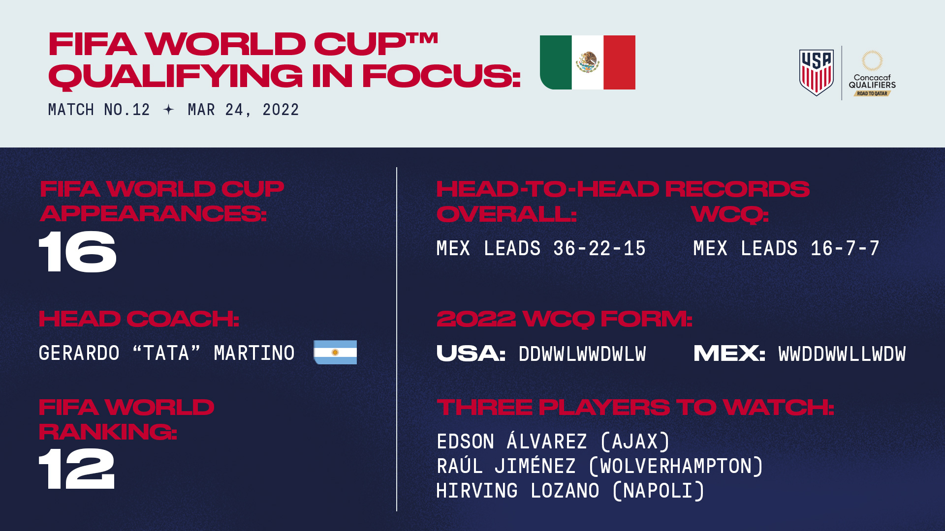 2022 Concacaf World Cup Qualifying USA Vs