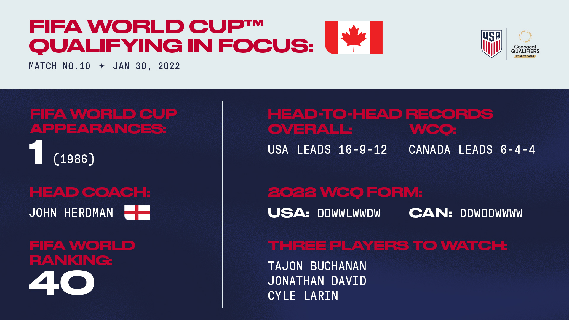 2022 Concacaf World Cup Qualifying: USA vs. Canada - Match History &  Preview