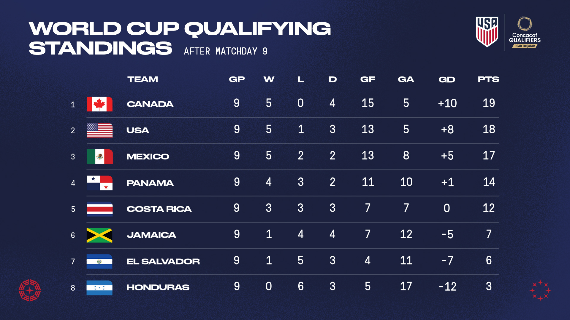 FIFA World Cup 2022: Canada results, scores and standings
