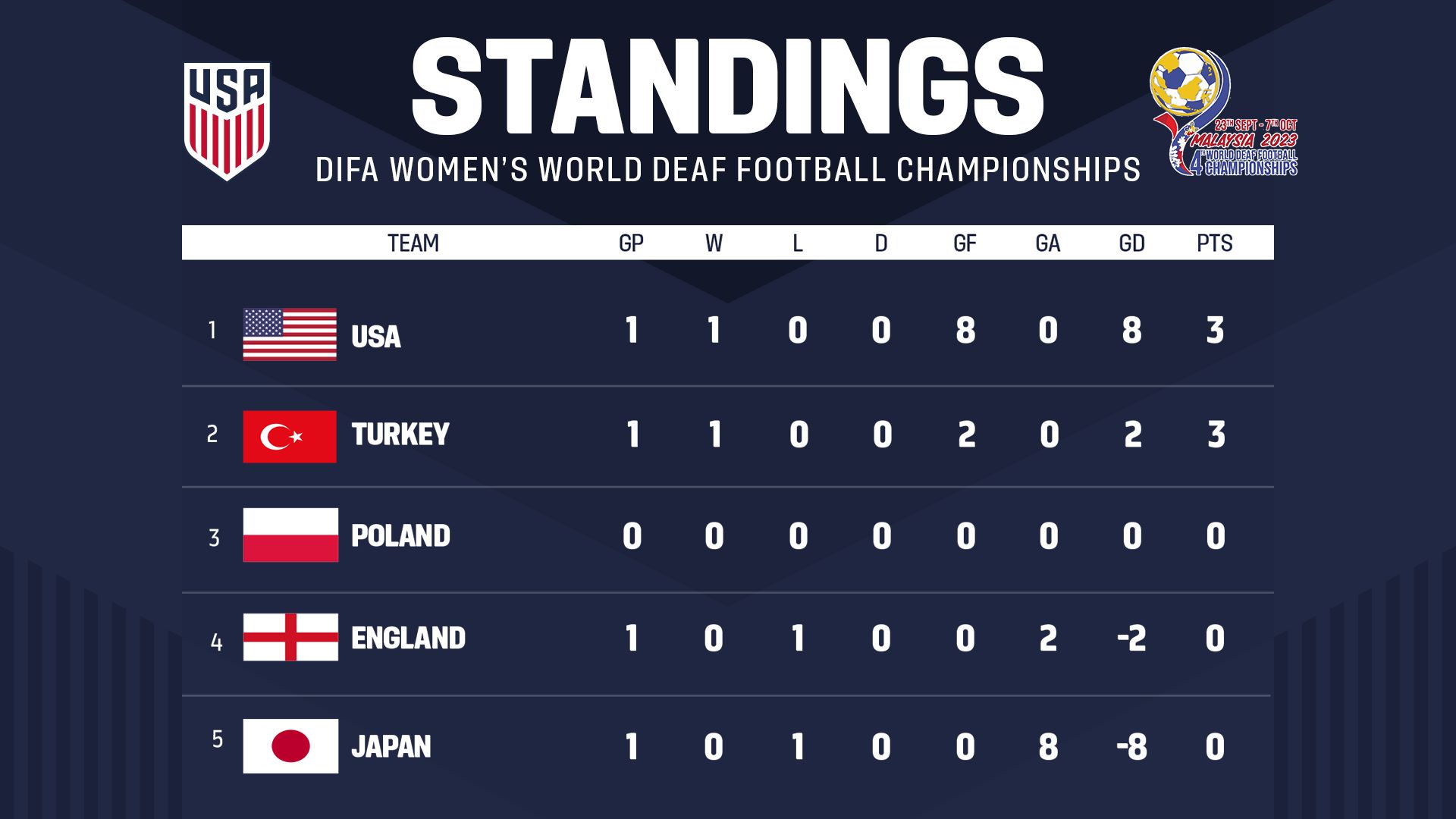 U.S. Deaf WNT vs. Japan - Match Recap, Replay & Standings | 2023 DIFA ...