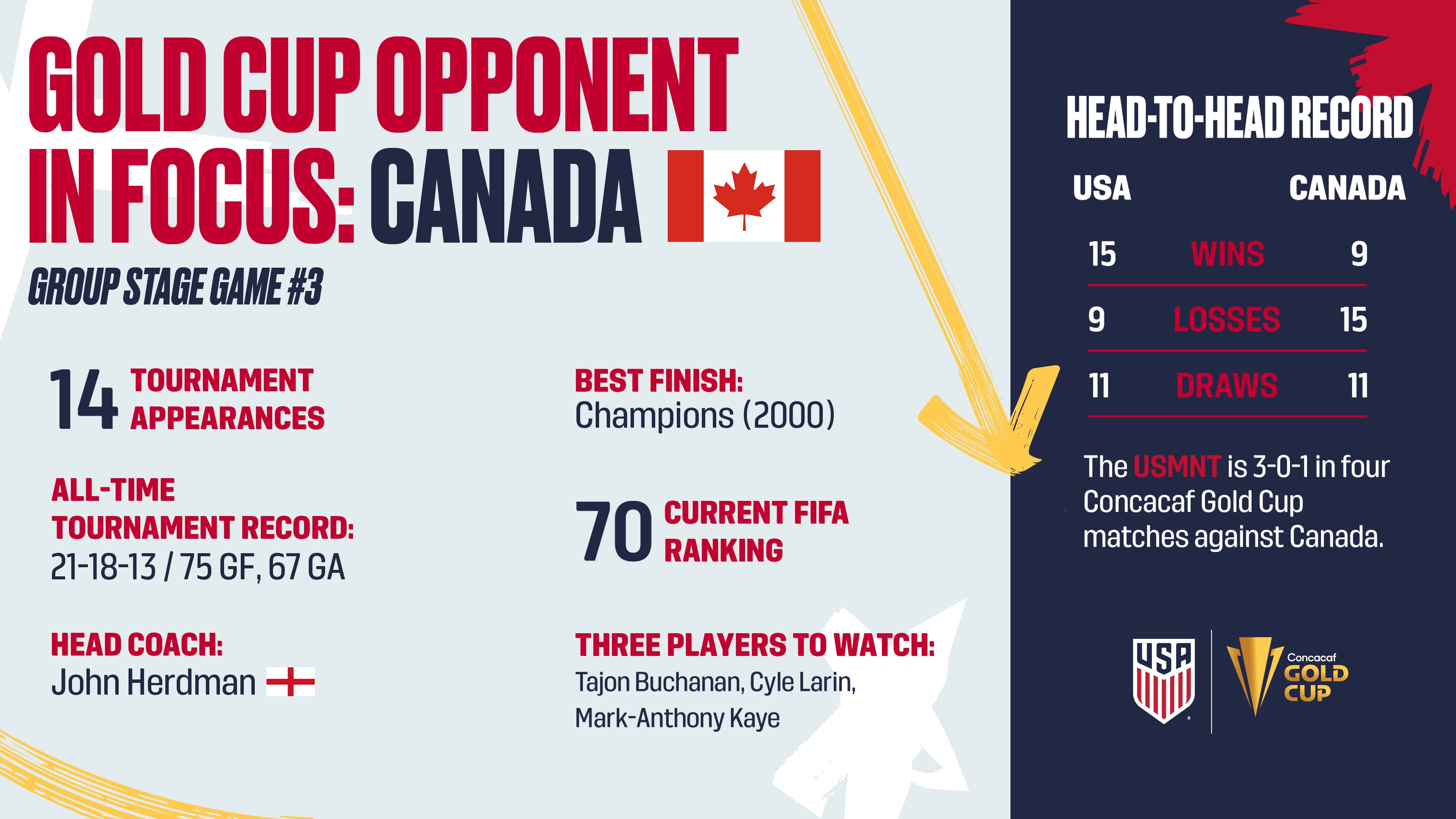21 Concacaf Gold Cup Usa Vs Canada Match History Preview Five Things To Know