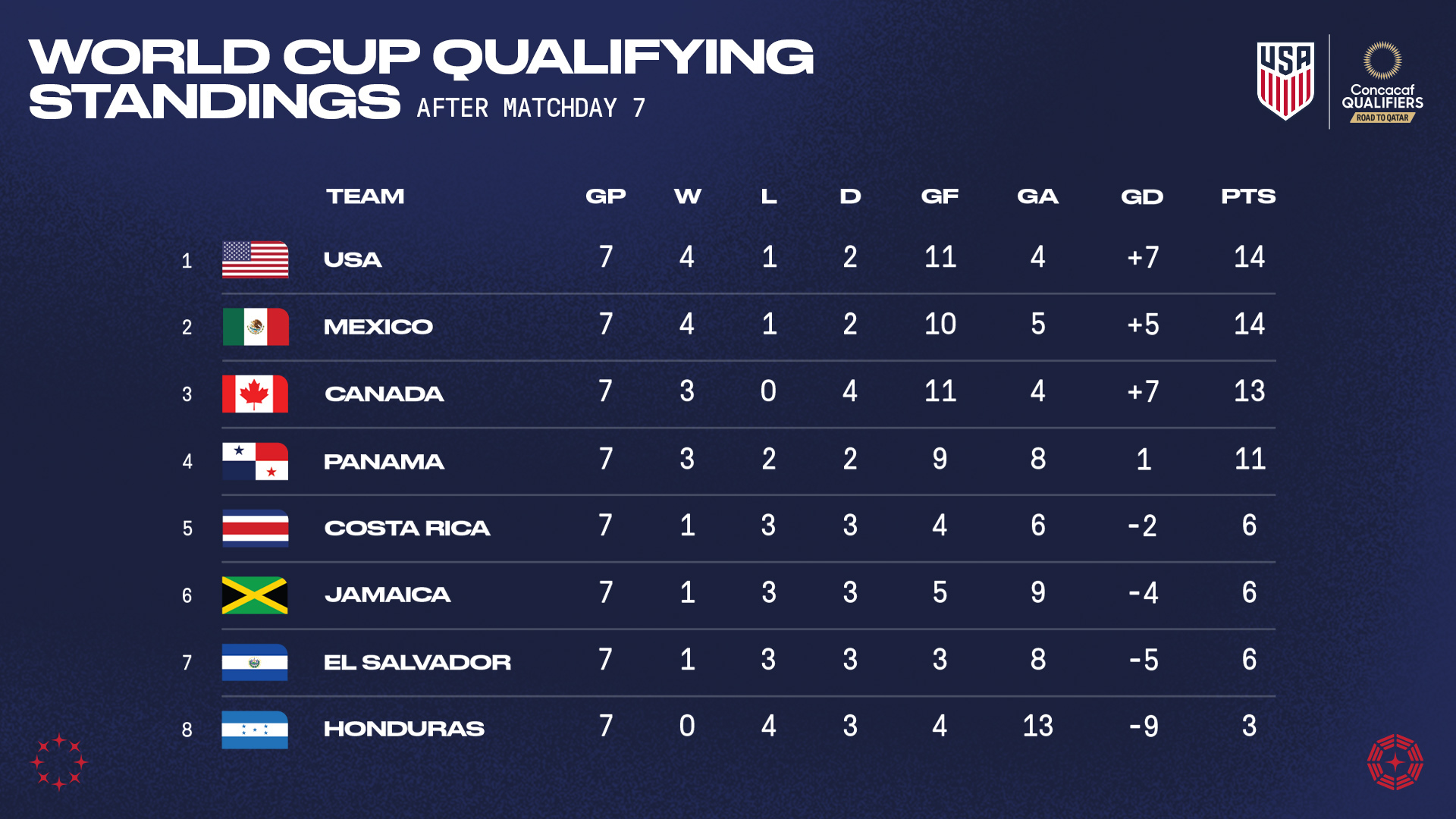 2022 Concacaf World Cup Qualifying USA Vs Jamaica Preview Schedule   Mnt Wcq Standings Twfb.ashx