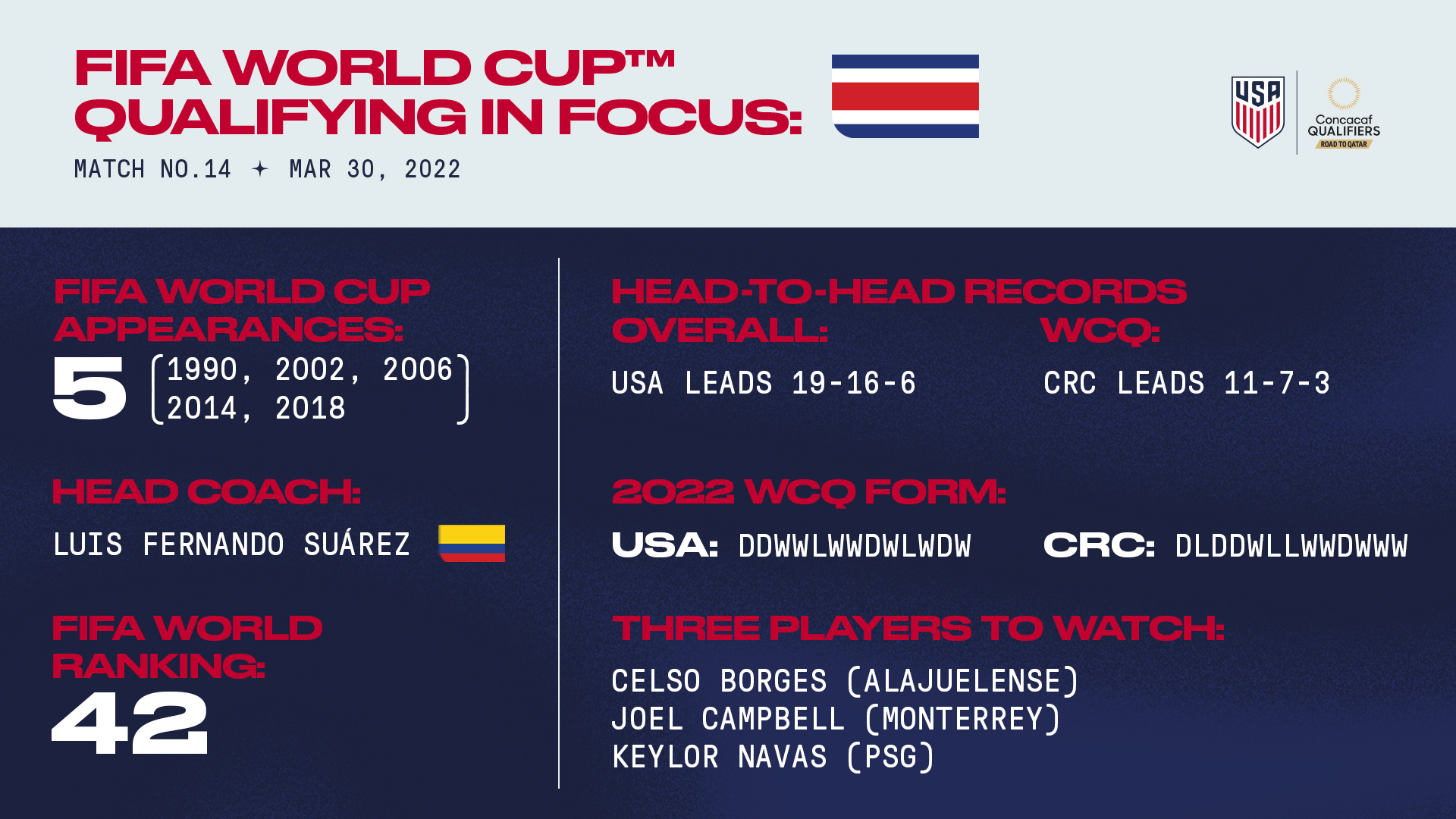 2022 Concacaf World Cup Qualifiers USA vs