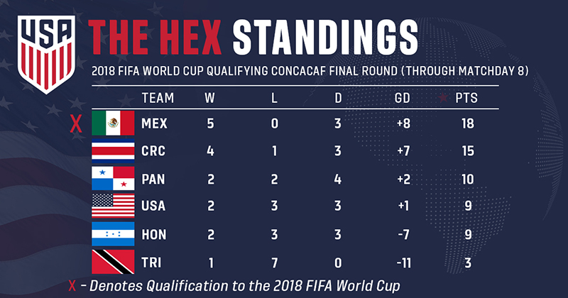 Five Things to Know About the MNT's World Cup Qualifying Journey