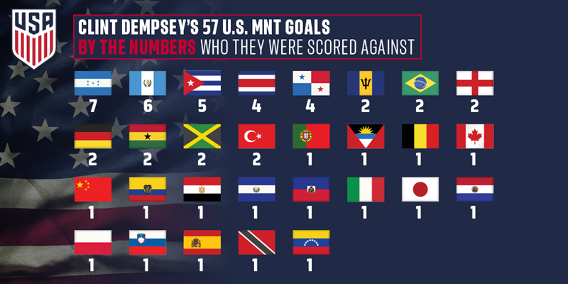 Clint Dempsey the World Cup marksman for U.S.